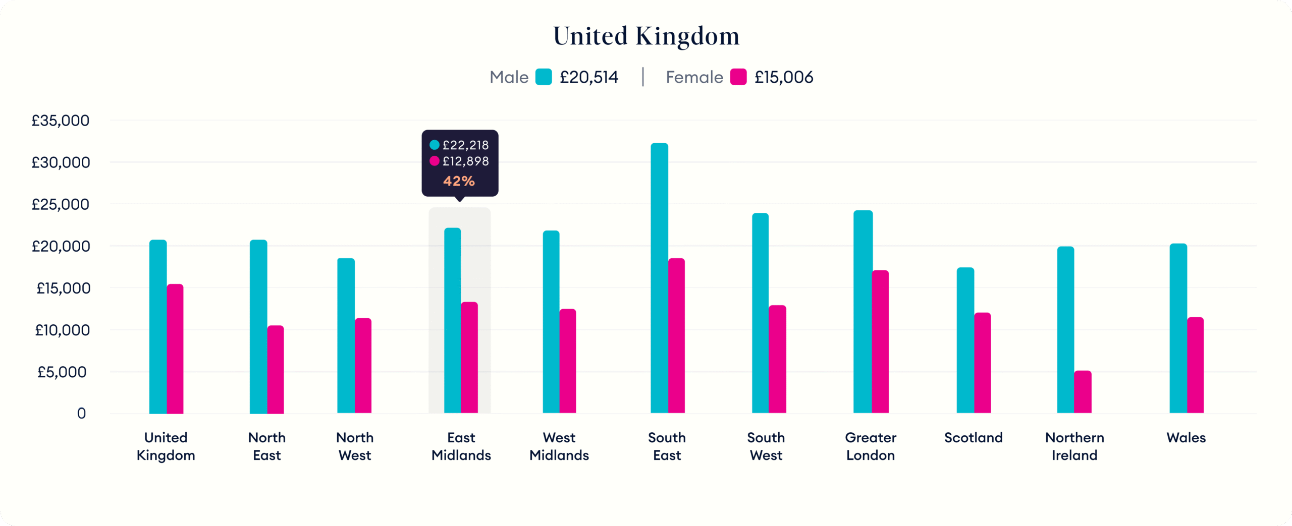 The Average Pension Pot by Age